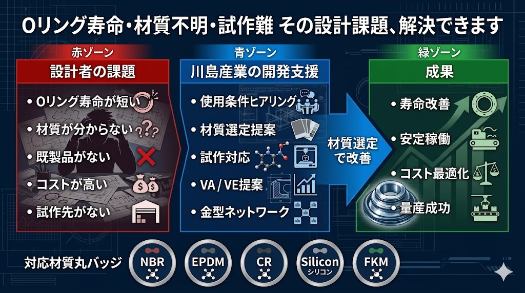 設計トラブル解決フローの図解（Oリング寿命改善・材質選定支援・試作対応）