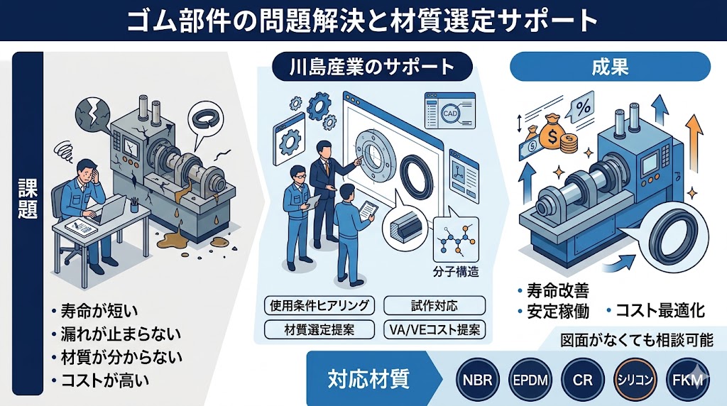 工業用ゴム部品の課題解決と材質選定サポートの図解（寿命改善・漏れ対策・試作対応）