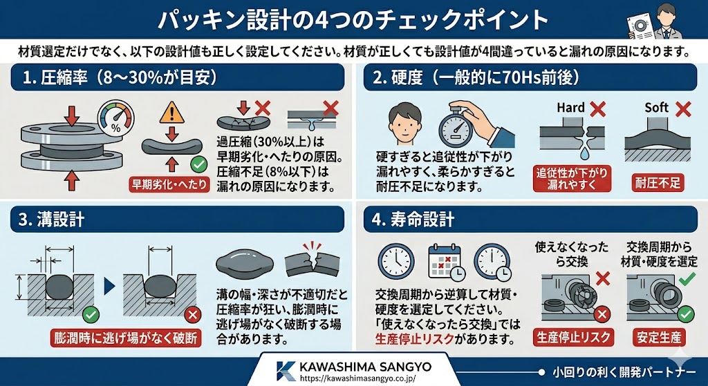 パッキン設計の4つのチェックポイントを解説したインフォグラフィック。①圧縮率8〜30%（過圧縮30%以上は早期へたり・8%以下は漏れ）、②硬度70Hs前後（硬すぎると追従性低下・柔らかすぎると耐圧不足）、③溝設計（幅・深さ不適切で膨潤時に逃げ場がなく破断）、④寿命設計（交換周期から逆算して材質・硬度を選定）の図解。川島産業株式会社。