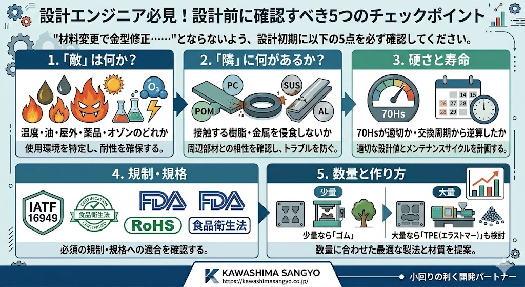 設計エンジニア向け設計前に確認すべき5つのチェックポイントのインフォグラフィック。①敵は何か（温度・油・屋外・薬品・オゾンのどれか）、②隣に何があるか（接触する樹脂・金属を侵食しないか）、③硬さと寿命（70Hsが適切か・交換周期から逆算）、④規制・規格（IATF16949・食品衛生法・RoHS・FDA適合の確認）、⑤数量と作り方（少量なら「ゴム」・大量ならTPEも検討）の図解。川島産業株式会社。