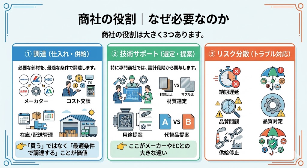 商社の役割とは?調達・技術提案・リスク対応の3つの機能をわかりやすく解説した図